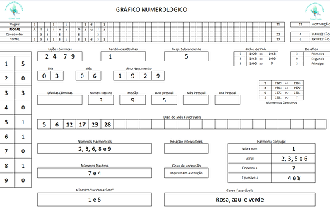 Grafico numerologico